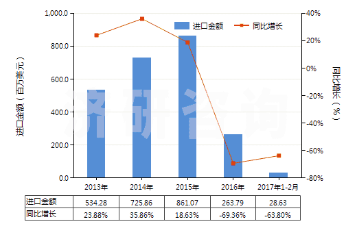 2013-2017年2月中國石油或天然氣鉆探機用零件(HS84314310)進口總額及增速統(tǒng)計